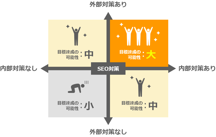コンシェルジュSEO外部対策と内部対策のマトリクス図